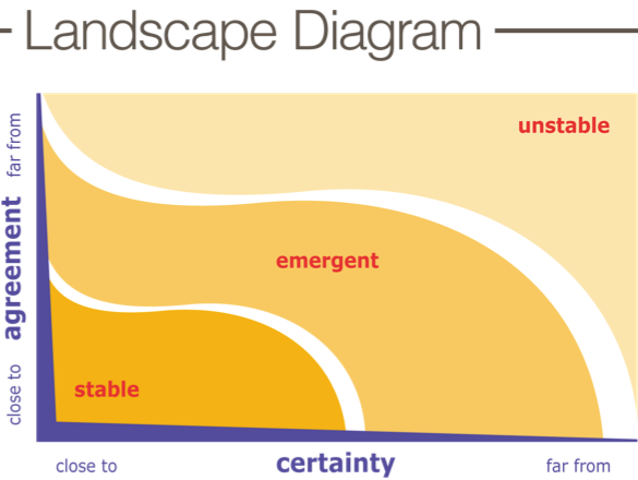 Landscape Diagram
